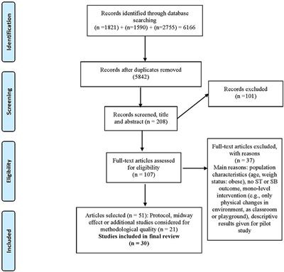 Effectiveness of multilevel interventions based on socio-ecological model to decrease sedentary time in children: a systematic review of controlled studies